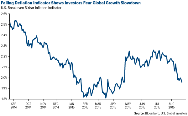Falling-Deflation-Indicator-Shows-Investors-Fear-Global-Growth-Slowdown