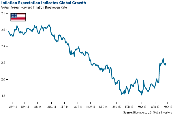 Inflation-Expectation-Indicates-Global-Growth