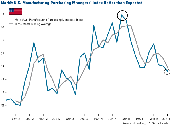 Markit U.S. Manufacturing Purchasing Managers' Index Better than Expected