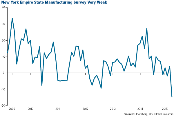 New-York-Empire-State-Manufacturing-Survey-Very-Weak