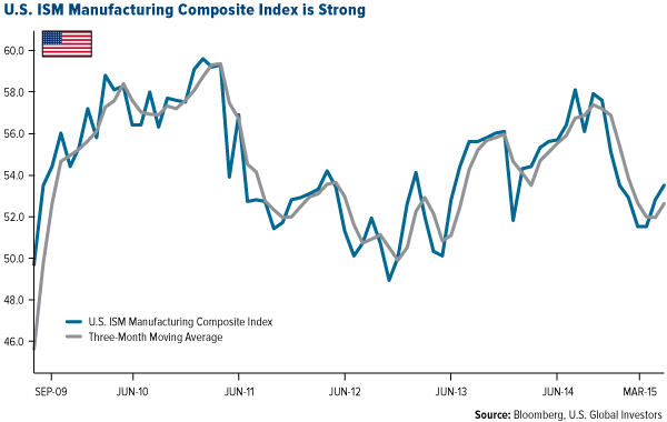 U.S. ISM Manufacturing Composite Index is Strong