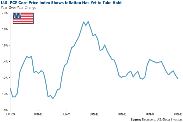 U.S. PCE Core Price Index Shows Inflation Has Yet to Take Hold