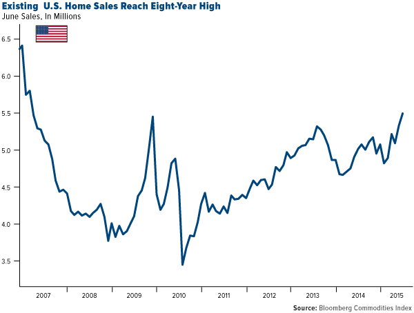 US-Home-Sales-Reach-Eight-Year-High