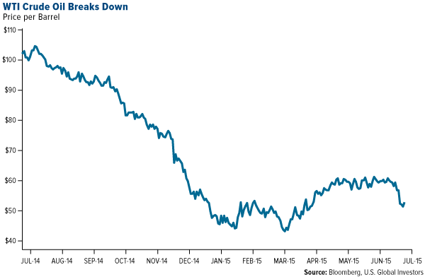 WTI Crude Oil Breaks Down