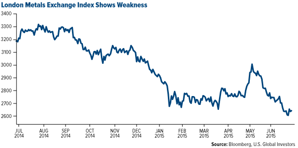 London Metals Exchange index Shows Weakness