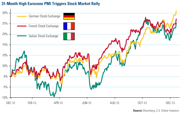 31-Month High Eurozone PMI Triggers Stock Market Rally