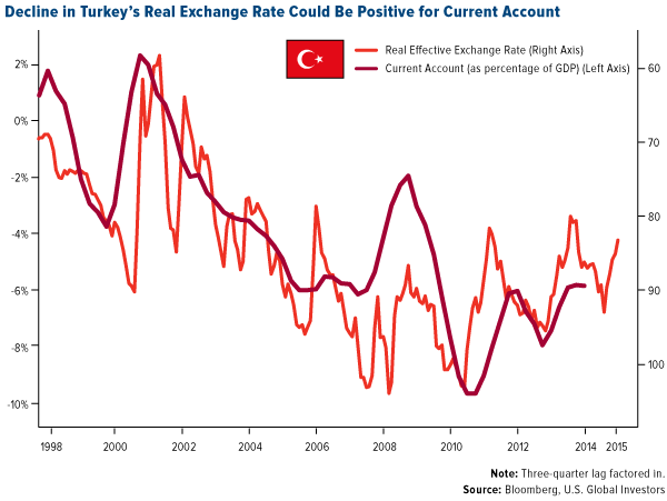 Decline in Turkey's Real Exchange Rate Could Be Positive for Current Account