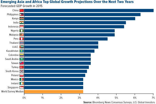 Emergin Asia and AFrica Top Global Growth Projections Over the Next Two Years