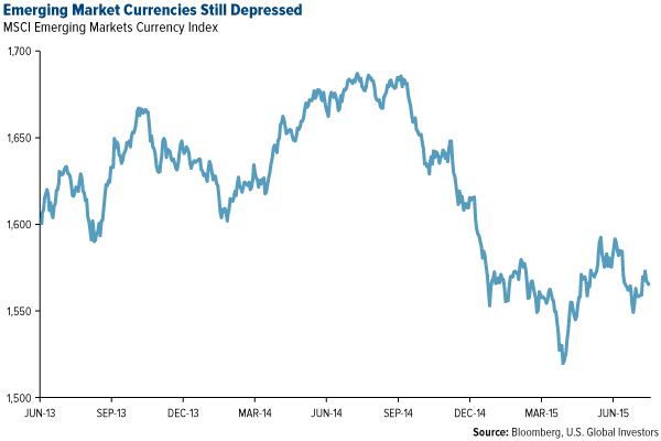 Emerging Market Currencies Still Depressed