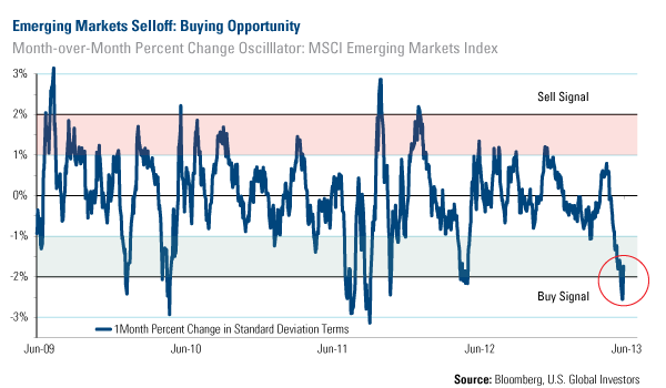 Emerging Markets Selloff: Buying Opportunity