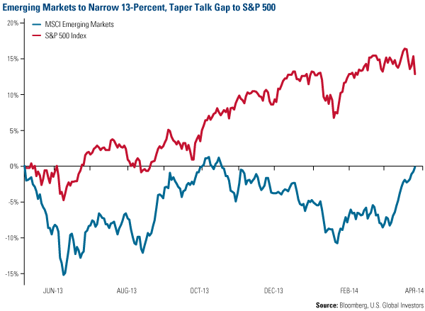 Emerging Markets to Narrow 13-Percent, Taper Talk Gap to S&P 500