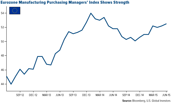 Eurozone Manufacturing Purchasing Managers' Index Shows Strength