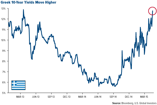 Greek 10-Year Yields Move Higher