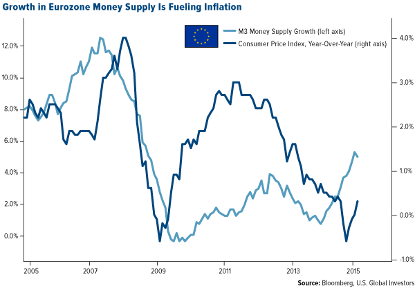 Growth in Eurozone Money Supply is Fueling Inflation