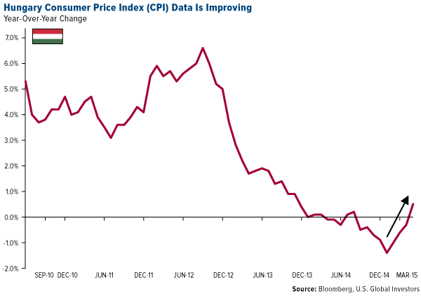 Hungary Consumer Price Index (CPI) Data is Improving