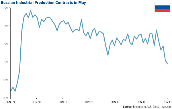 Russian-Industrial-Production-Contracts-in-May
