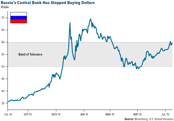 Russia's Central Bank Has Stopped Buying Dollars