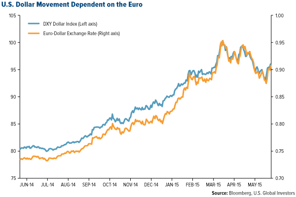 U.S. Dollar Movement Dependent on the Euro