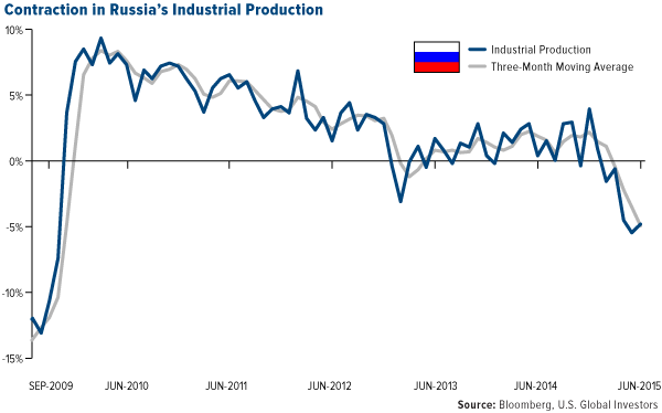 Contraction-in-Russias-Industrial-Production