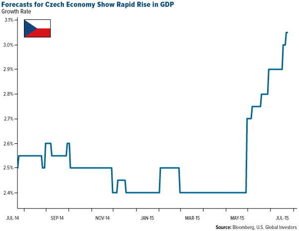 Forecasts-For-Czech-Economy-Show-Rapid-Rise-In-GDP