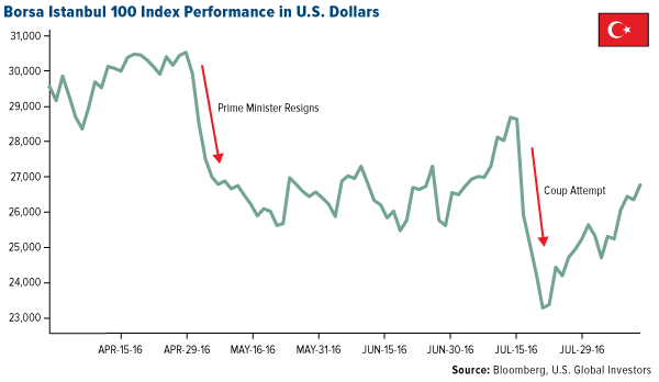 Borsa Istanbul 100 Index Performance in U.S. Dollars