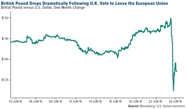 British Pound Drops Dramatically Following UK Vote Leave EU