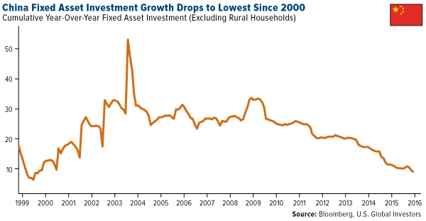 China Fixed Asset Investment Growth Drops Lowest Since 2000