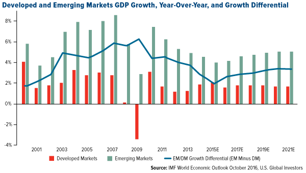 Developed Emerging Markets GDP Growth Year Over Year Growth Differential