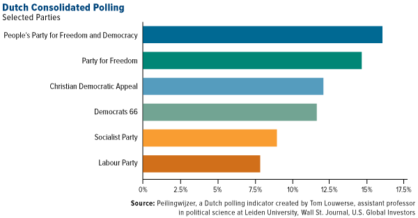 Dutch Consolidated Polling