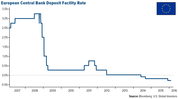 European Central Bank Deposity Facility Rate