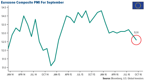 Eurozone Composite PMI For September