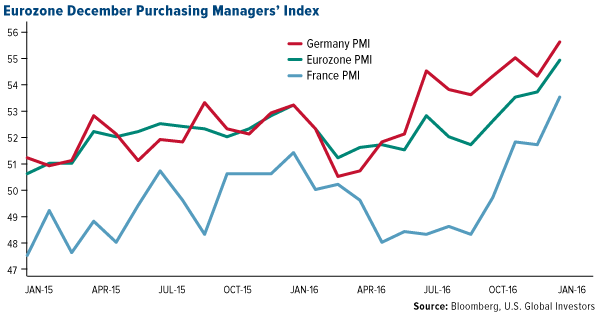 Eurozone december purchasing managers' index