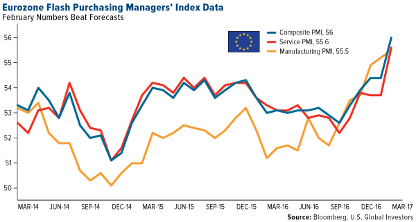 Eurozone Flash Purchasing Managers Index Data