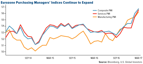 Eurozone Purchasing Indices Continue Expand