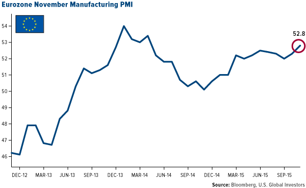 Eurozone November Manufacturing PMI