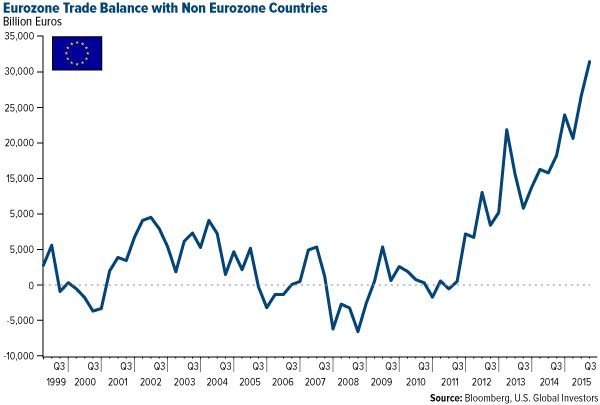 Eurozone-trade-balance-with-non-eurozone-countries
