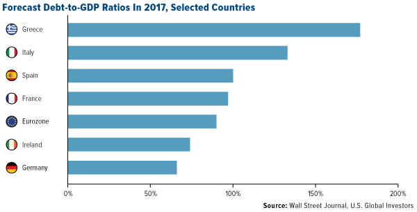 Forecast Debt-to-GDP Ratios in 2017, Selected Countries