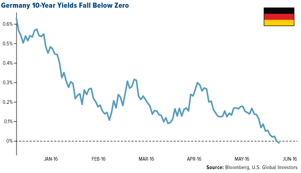 Germany 10-year yields fall below zero