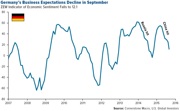 Germany-business-expectations-decline-in-september