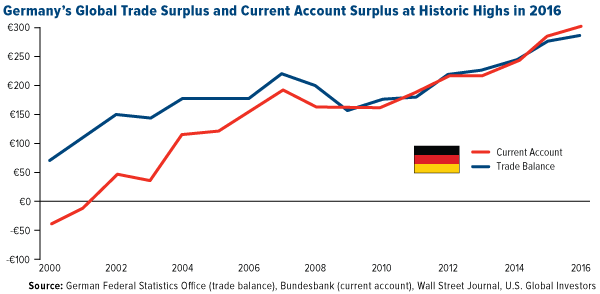 Germany's Global Trade Surplus and Current Account Surplus at Historic Highs in 2016