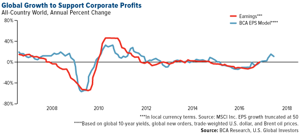 Global Growth to Support Corporate Profits