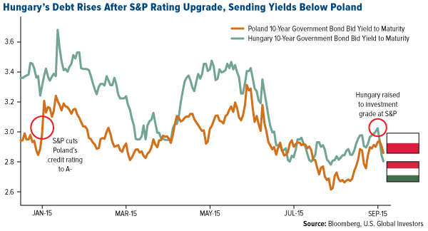 Hungarys Debt Rises After SP Rating Upgrade Sending Yields Below Poland