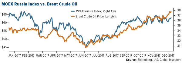 MOEX russia index versus brent crude oil