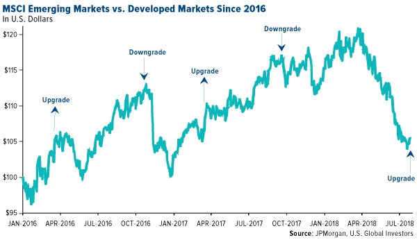 MSCI emerging markets vs developed markets since 2016