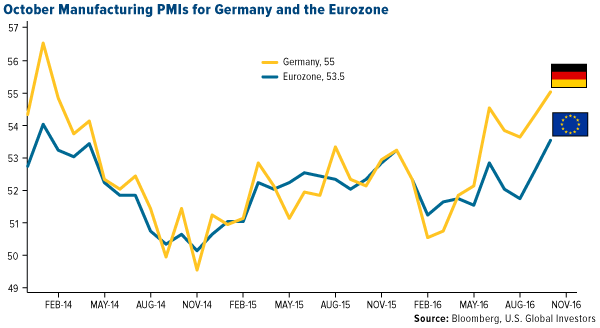 October Manufacturing PMIs Germany Eurozone