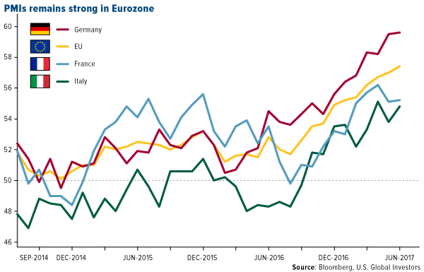 pmis remain strong in eurozone