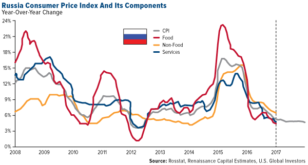 Russia Consumer Price Index Components