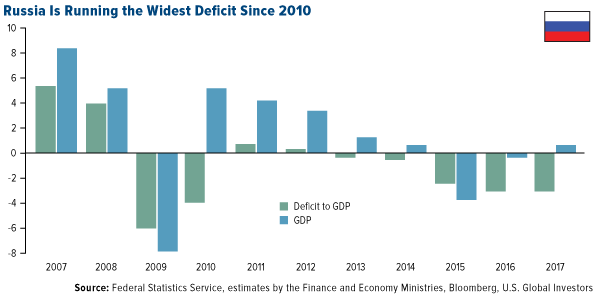 russia is running the widest deficit since 2010