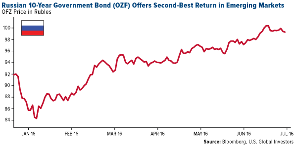 Russian 10 Year Government Bond Offers Second Best Return Emerging Markets