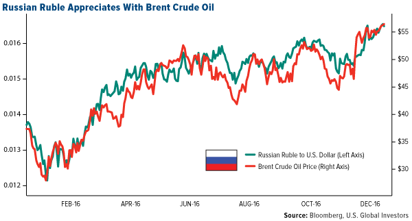 Russian Ruble Appreciates Brent Crude Oil